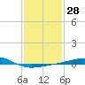 Tide chart for Horn Island, Mississippi on 2024/01/28