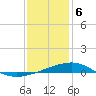 Tide chart for Horn Island, Mississippi on 2024/01/6