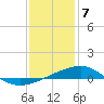 Tide chart for Horn Island, Mississippi on 2024/01/7