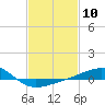 Tide chart for Horn Island, Mississippi on 2024/02/10
