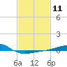 Tide chart for Horn Island, Mississippi on 2024/02/11