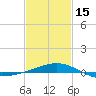Tide chart for Horn Island, Mississippi on 2024/02/15
