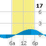Tide chart for Horn Island, Mississippi on 2024/02/17