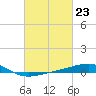 Tide chart for Horn Island, Mississippi on 2024/02/23