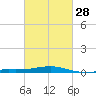 Tide chart for Horn Island, Mississippi on 2024/02/28