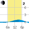 Tide chart for Horn Island, Mississippi on 2024/02/2