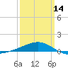 Tide chart for Horn Island, Mississippi on 2024/03/14