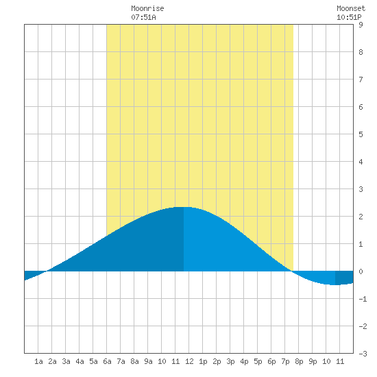 Tide chart for Horn Island on 2024/05/10