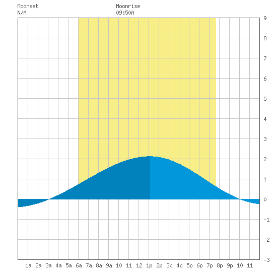 Tide chart for Horn Island on 2024/05/12