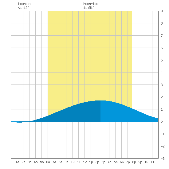 Tide chart for Horn Island on 2024/05/14