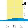 Tide chart for Horn Island, Mississippi on 2024/05/16