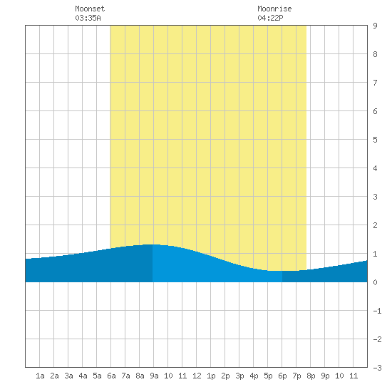 Tide chart for Horn Island on 2024/05/19