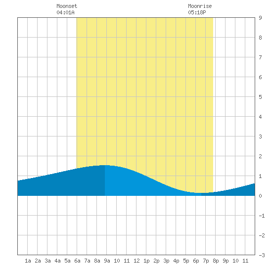 Tide chart for Horn Island on 2024/05/20