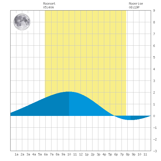 Tide chart for Horn Island on 2024/05/23