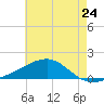 Tide chart for Horn Island, Mississippi on 2024/05/24