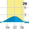 Tide chart for Horn Island, Mississippi on 2024/05/26