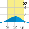 Tide chart for Horn Island, Mississippi on 2024/05/27