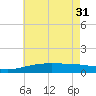 Tide chart for Horn Island, Mississippi on 2024/05/31