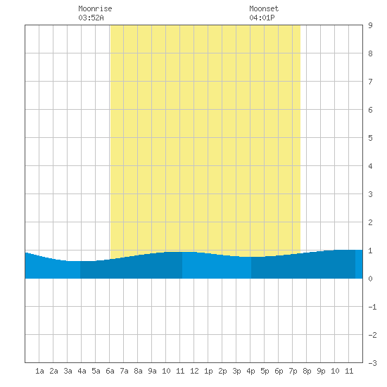 Tide chart for Horn Island on 2024/05/04
