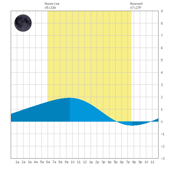 Tide chart for Horn Island on 2024/05/07