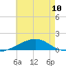 Tide chart for Horn Island, Mississippi on 2024/06/10
