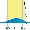 Tide chart for Horn Island, Mississippi on 2024/06/11