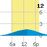 Tide chart for Horn Island, Mississippi on 2024/06/12