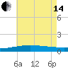 Tide chart for Horn Island, Mississippi on 2024/06/14