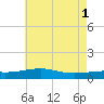 Tide chart for Horn Island, Mississippi on 2024/06/1