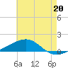 Tide chart for Horn Island, Mississippi on 2024/06/20