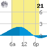 Tide chart for Horn Island, Mississippi on 2024/06/21