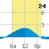 Tide chart for Horn Island, Mississippi on 2024/06/24