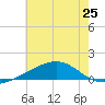 Tide chart for Horn Island, Mississippi on 2024/06/25