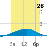 Tide chart for Horn Island, Mississippi on 2024/06/26
