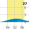 Tide chart for Horn Island, Mississippi on 2024/06/27