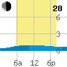Tide chart for Horn Island, Mississippi on 2024/06/28
