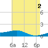Tide chart for Horn Island, Mississippi on 2024/06/2