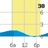 Tide chart for Horn Island, Mississippi on 2024/06/30