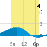 Tide chart for Horn Island, Mississippi on 2024/06/4