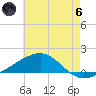 Tide chart for Horn Island, Mississippi on 2024/06/6