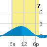 Tide chart for Horn Island, Mississippi on 2024/06/7