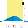 Tide chart for Horn Island, Mississippi on 2024/06/9