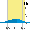 Tide chart for Horn Island, Mississippi on 2024/07/10