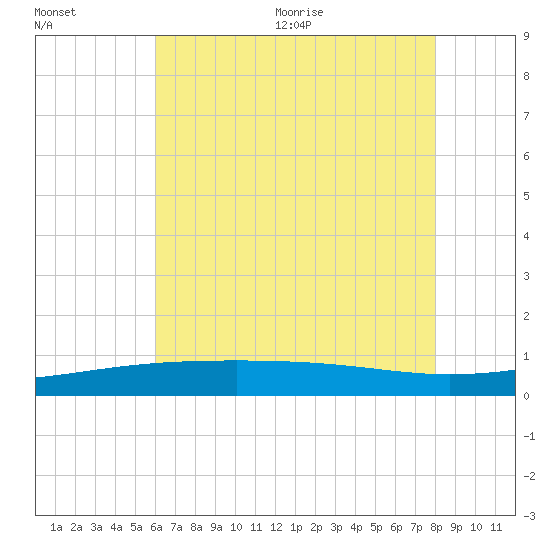 Tide chart for Horn Island on 2024/07/12