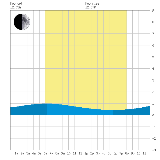 Tide chart for Horn Island on 2024/07/13