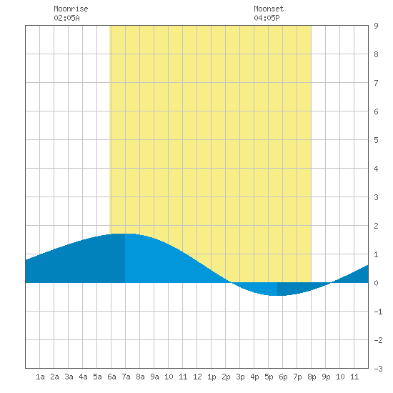 Tide chart for Horn Island on 2024/07/01