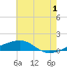Tide chart for Horn Island, Mississippi on 2024/07/1