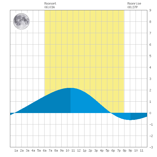 Tide chart for Horn Island on 2024/07/21