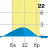 Tide chart for Horn Island, Mississippi on 2024/07/22