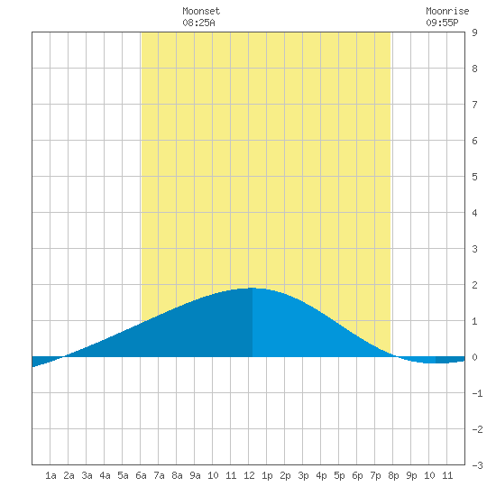 Tide chart for Horn Island on 2024/07/23